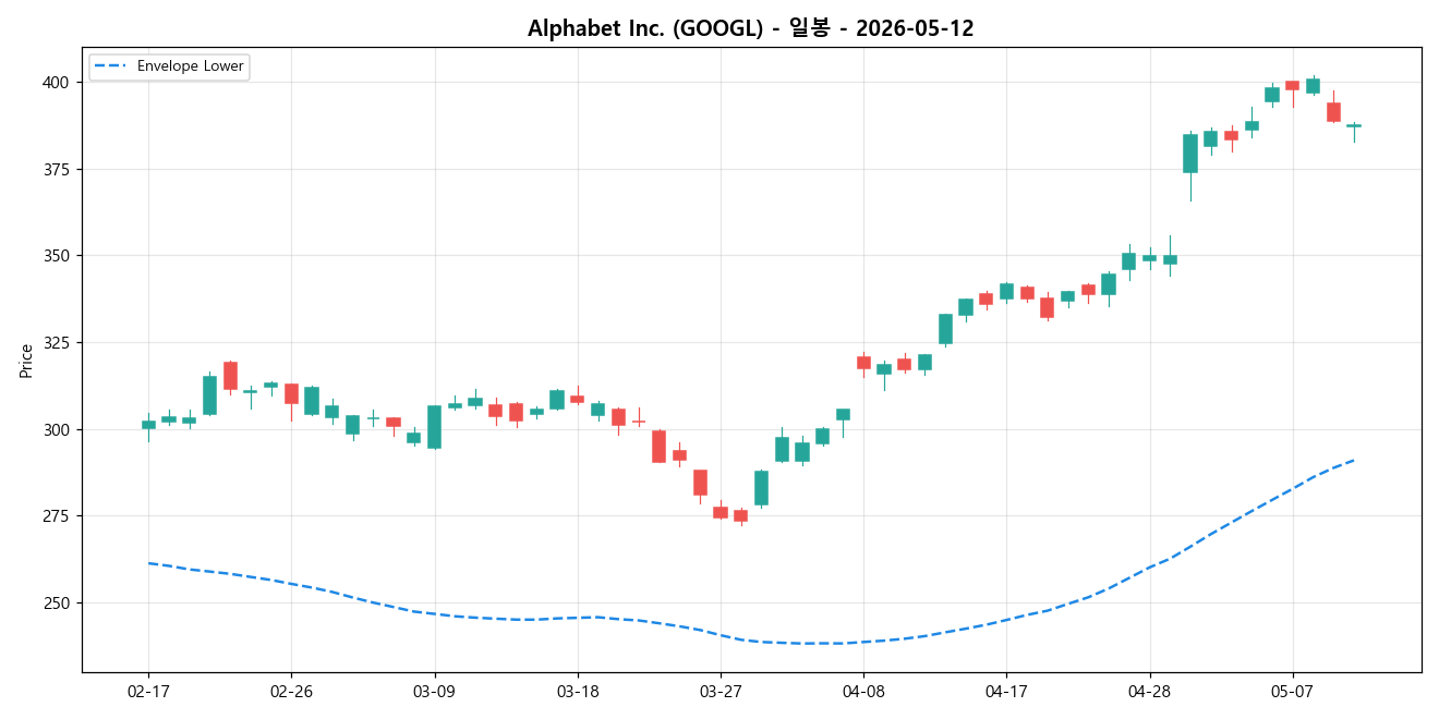 Alphabet Inc. 일봉 차트