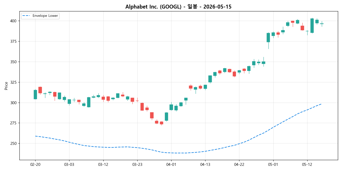 Alphabet Inc. 일봉 차트