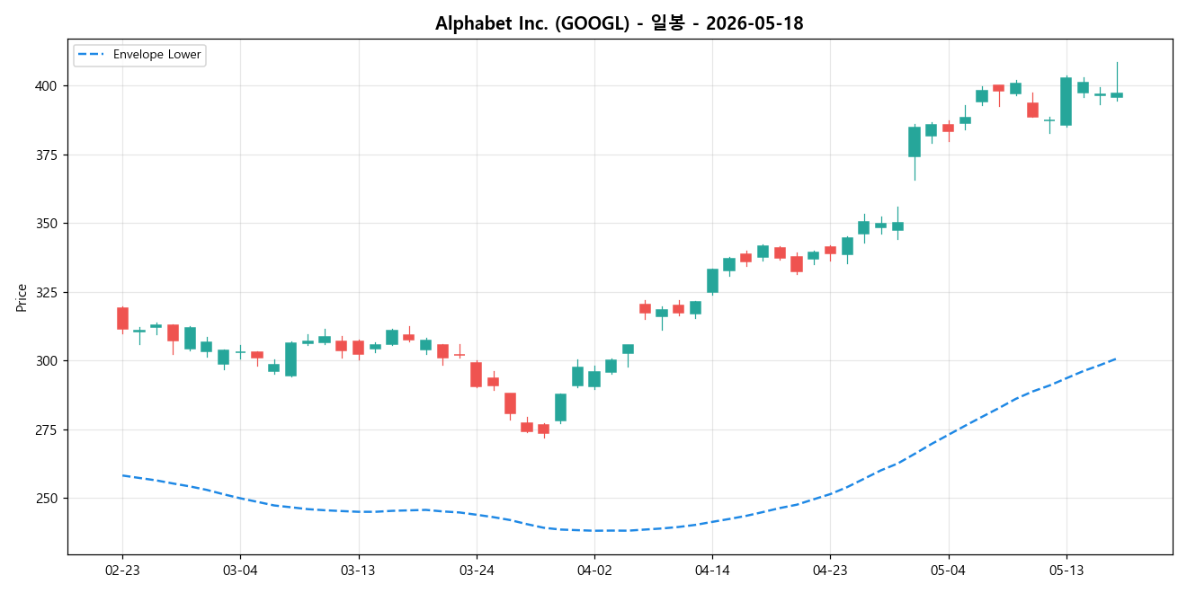Alphabet Inc. 일봉 차트
