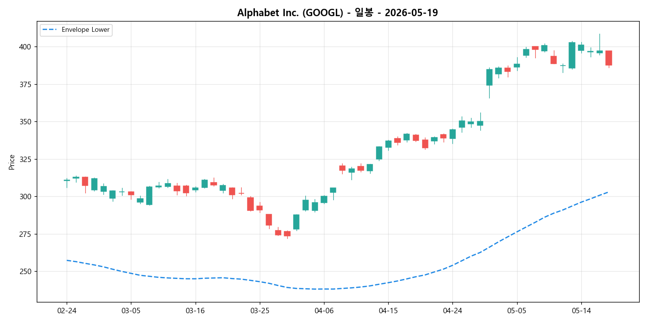 Alphabet Inc. 일봉 차트