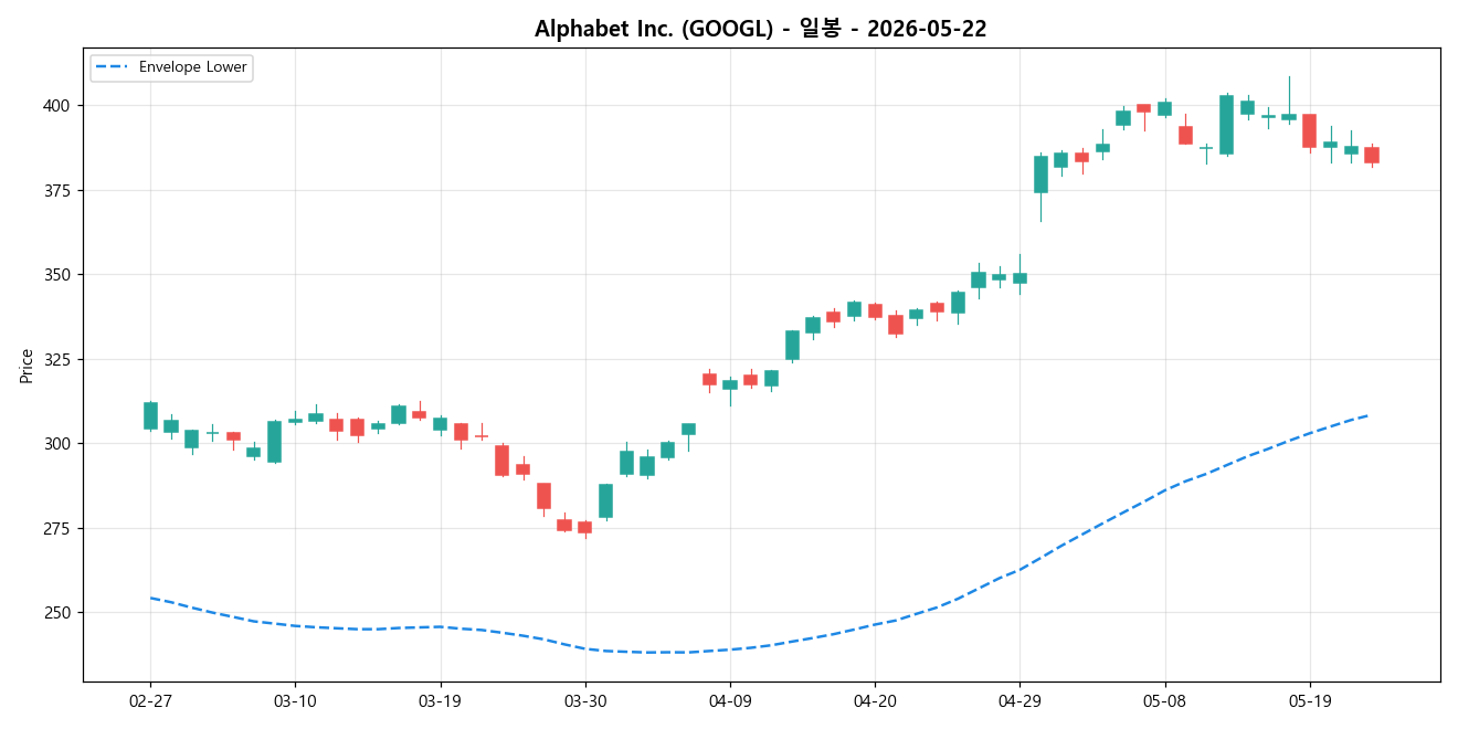 Alphabet Inc. 일봉 차트
