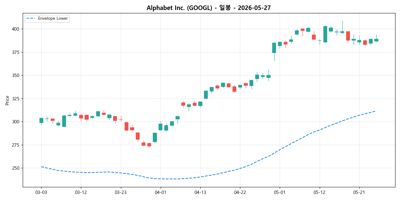 Alphabet Inc. 일봉 차트