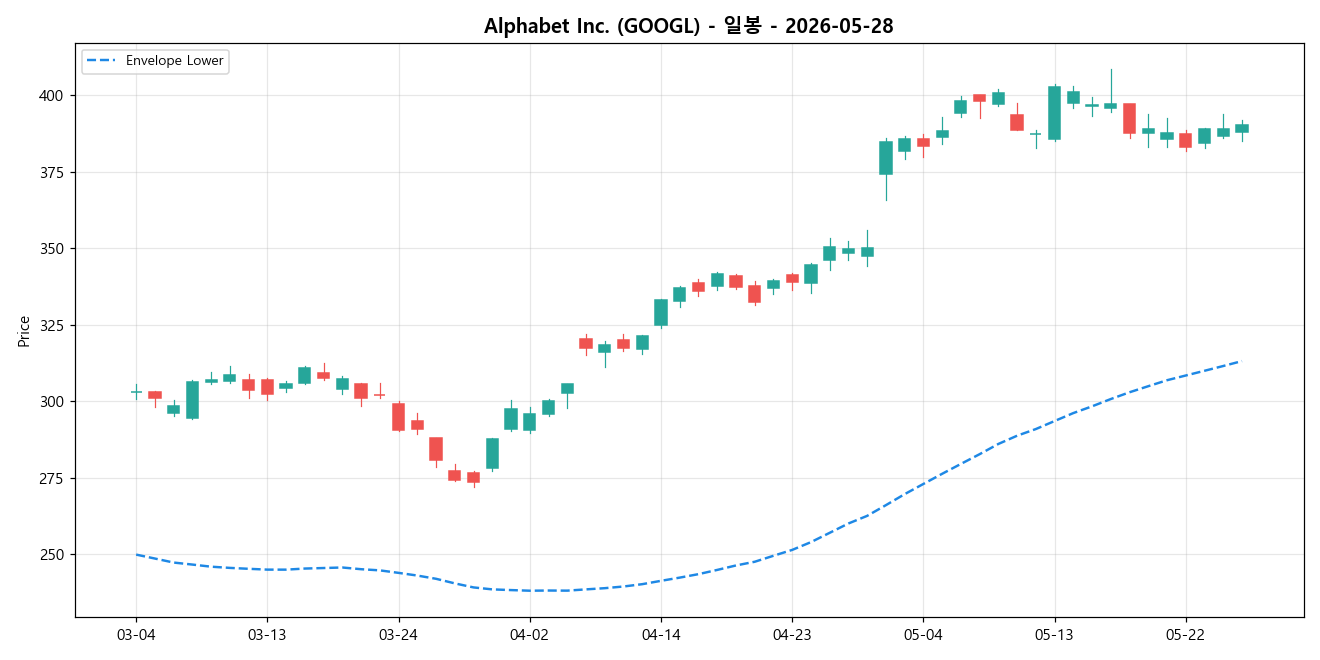 Alphabet Inc. 일봉 차트