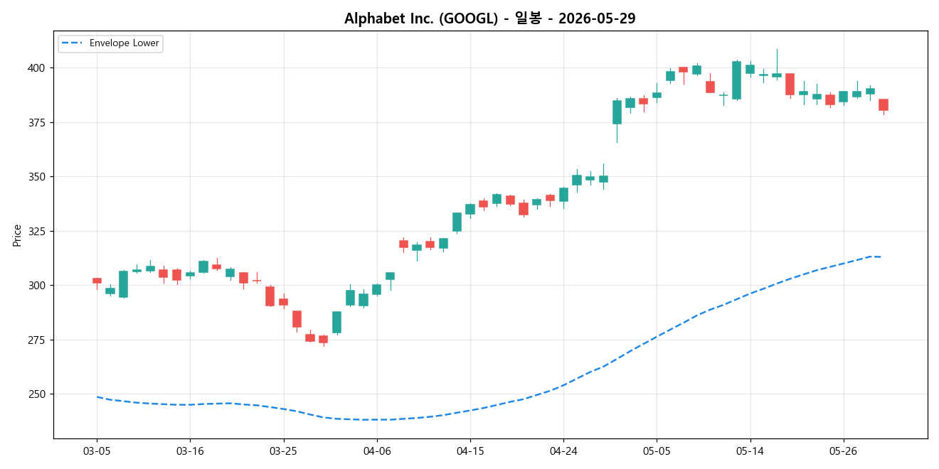 Alphabet Inc. 일봉 차트