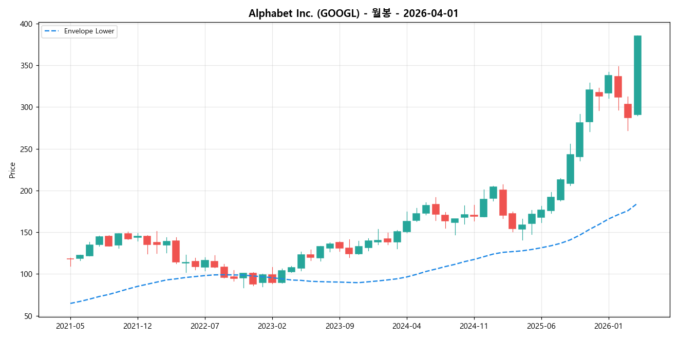 Alphabet Inc. 월봉 차트