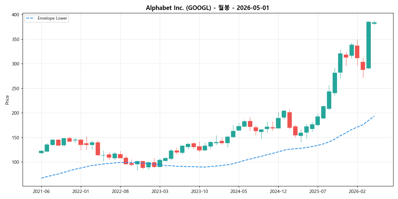 Alphabet Inc. 월봉 차트
