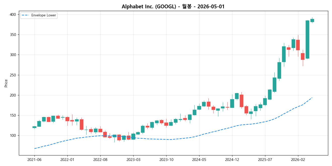 Alphabet Inc. 월봉 차트