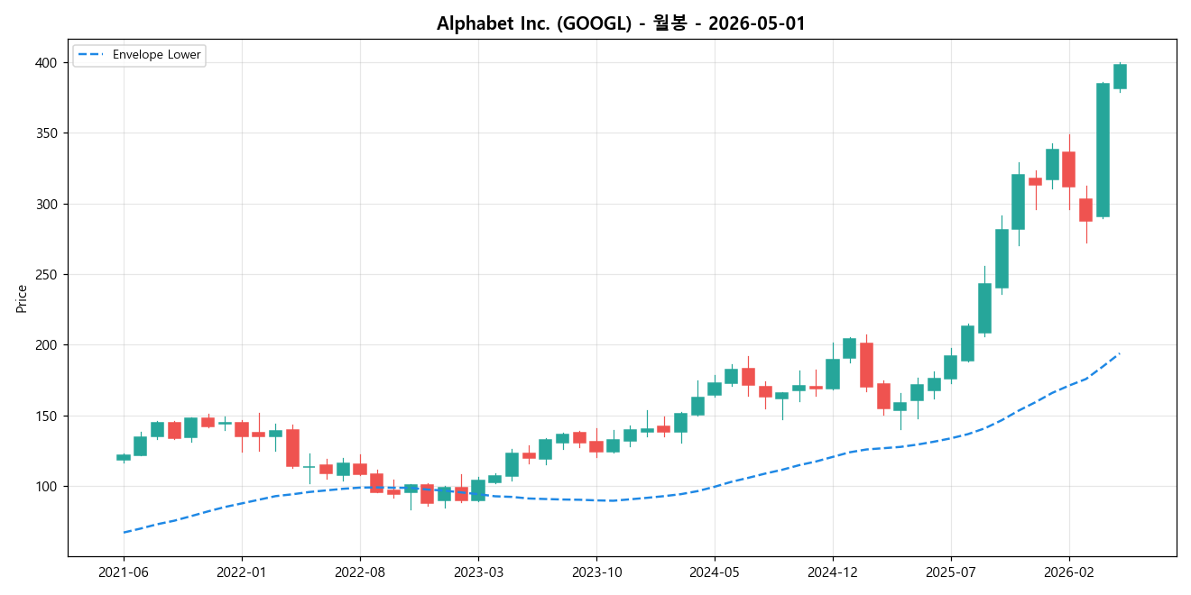 Alphabet Inc. 월봉 차트