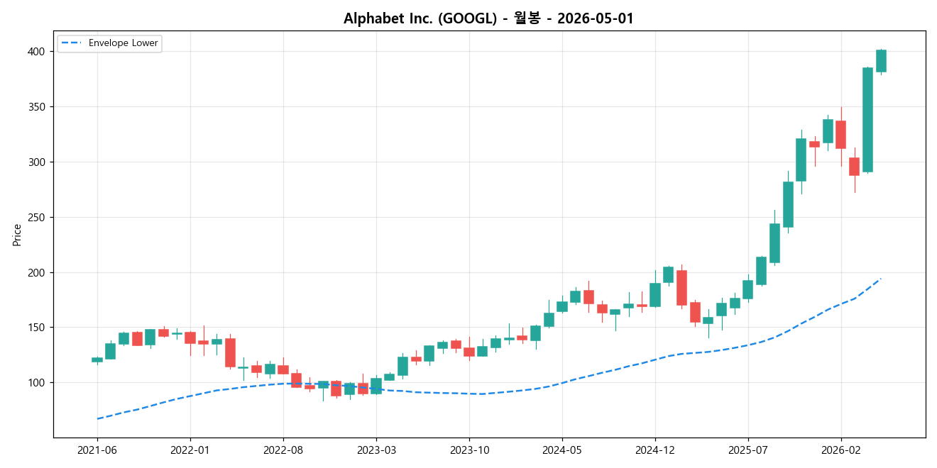 Alphabet Inc. 월봉 차트
