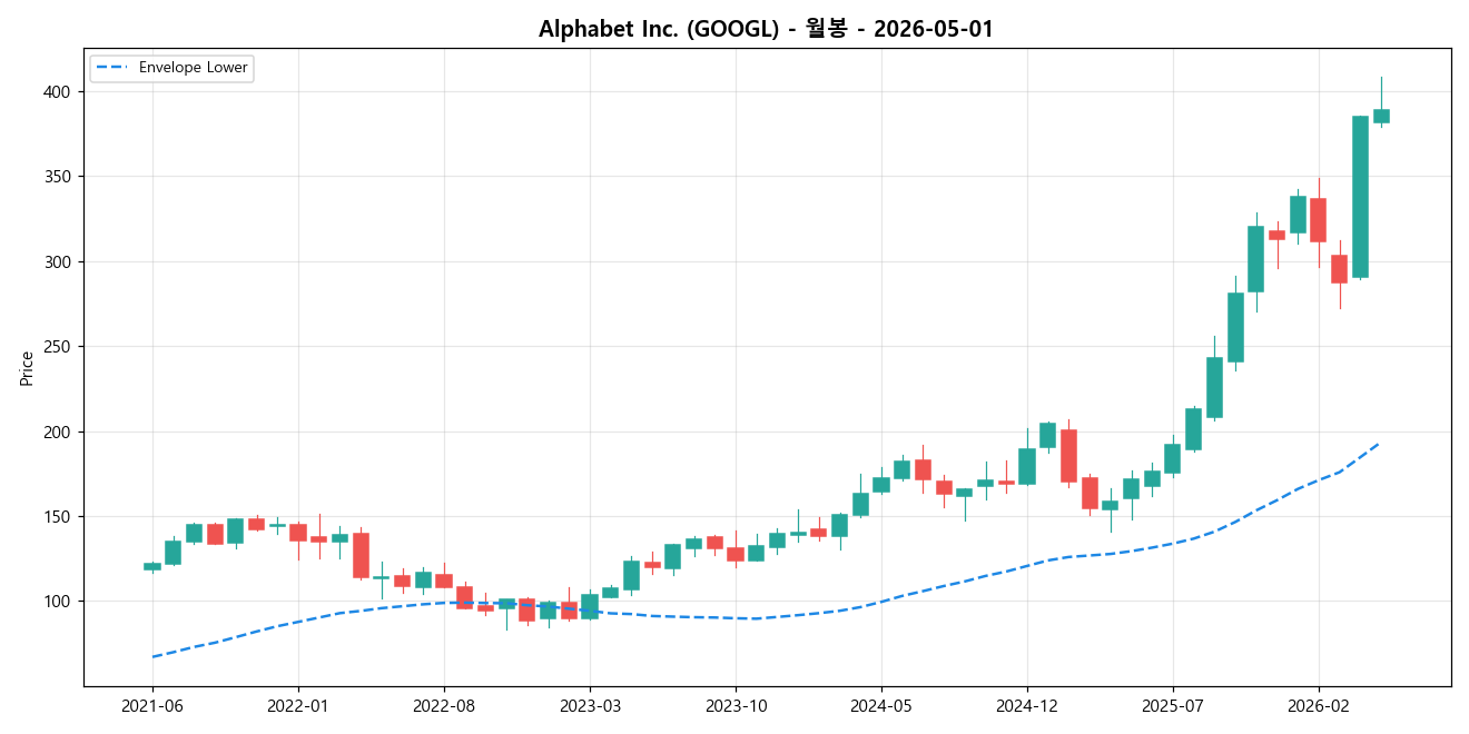 Alphabet Inc. 월봉 차트