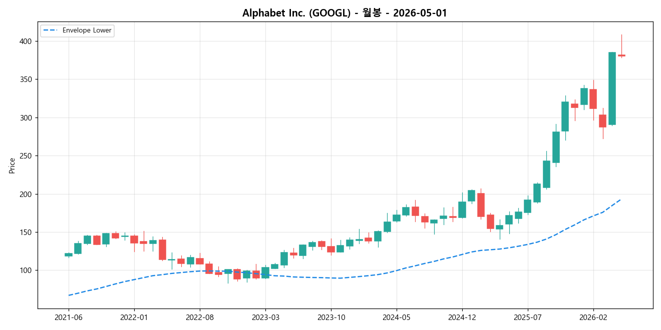 Alphabet Inc. 월봉 차트