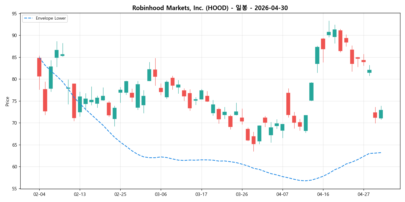 Robinhood Markets, Inc. 일봉 차트