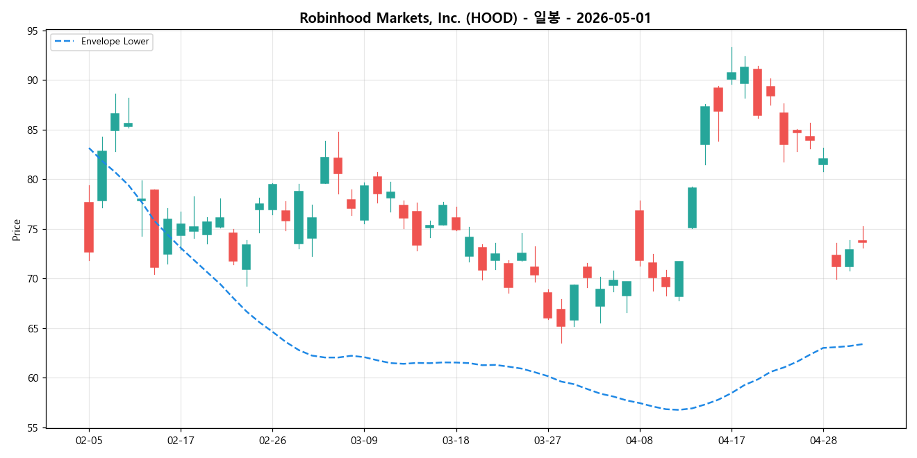 Robinhood Markets, Inc. 일봉 차트