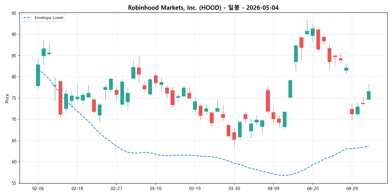 Robinhood Markets, Inc. 일봉 차트