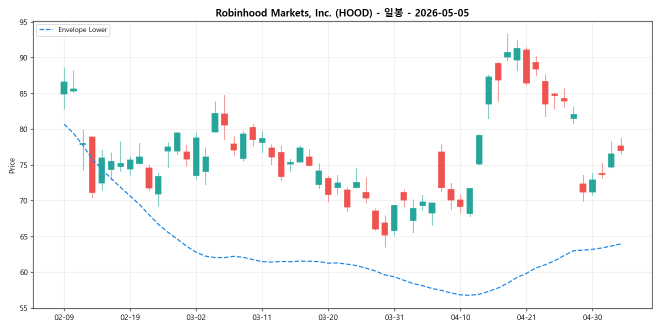 Robinhood Markets, Inc. 일봉 차트