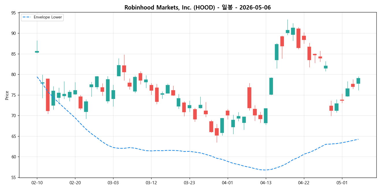 Robinhood Markets, Inc. 일봉 차트