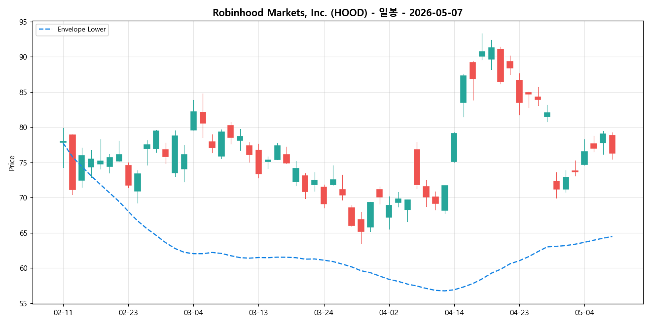 Robinhood Markets, Inc. 일봉 차트