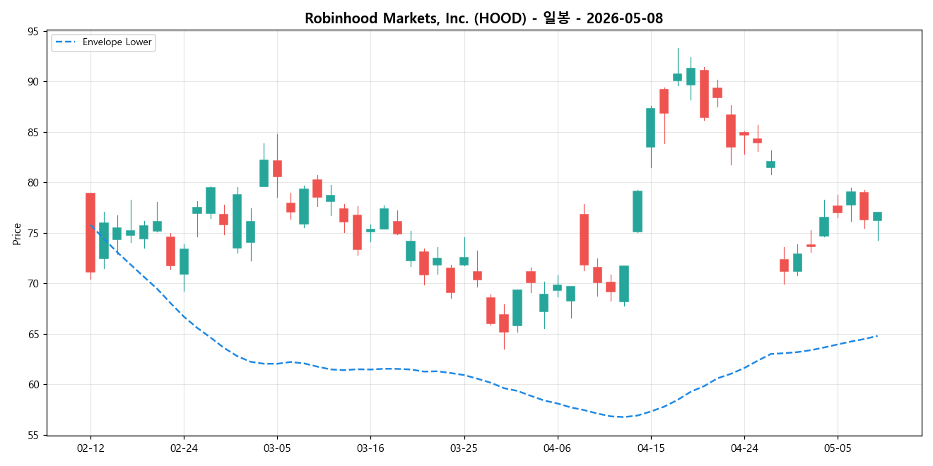 Robinhood Markets, Inc. 일봉 차트