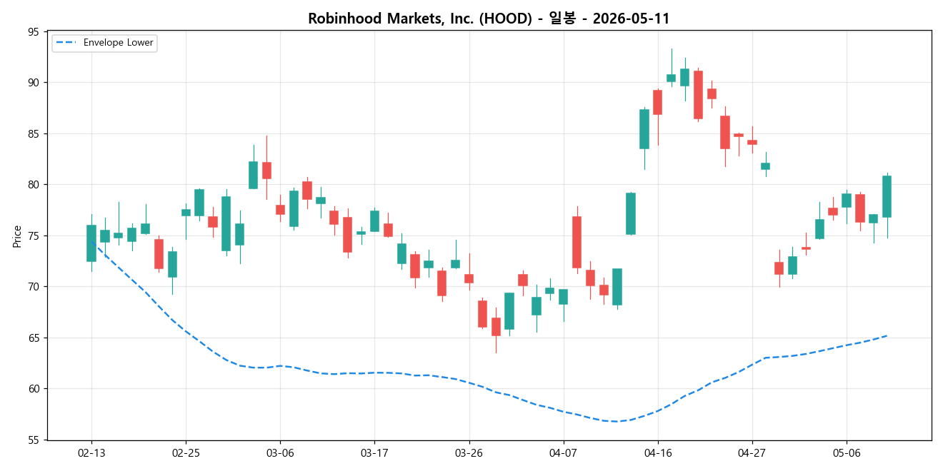 Robinhood Markets, Inc. 일봉 차트