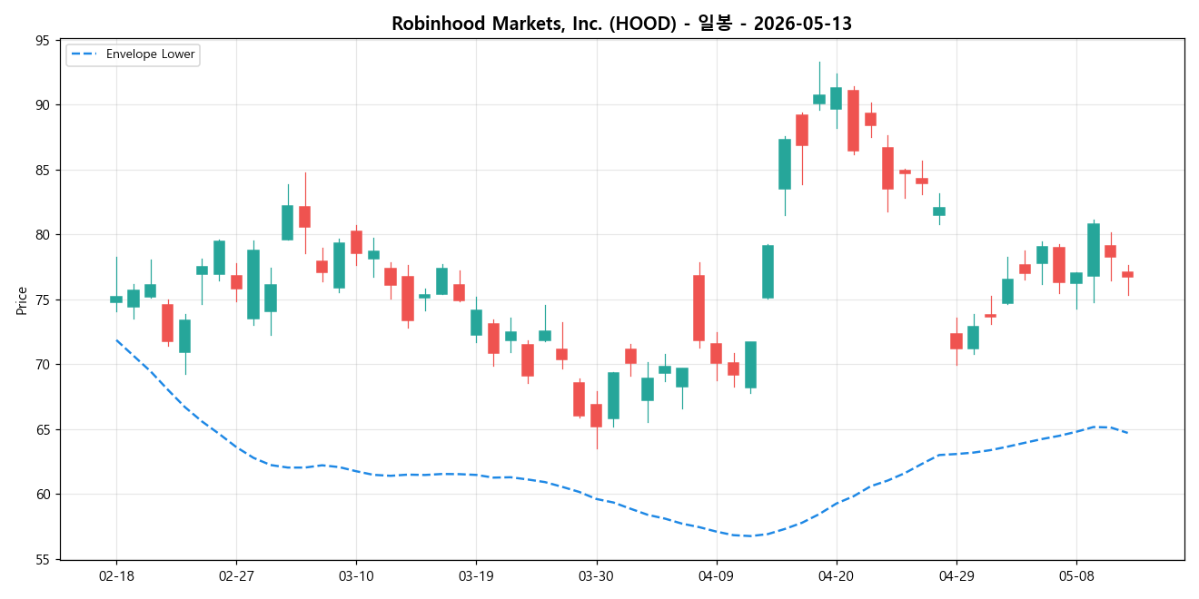 Robinhood Markets, Inc. 일봉 차트