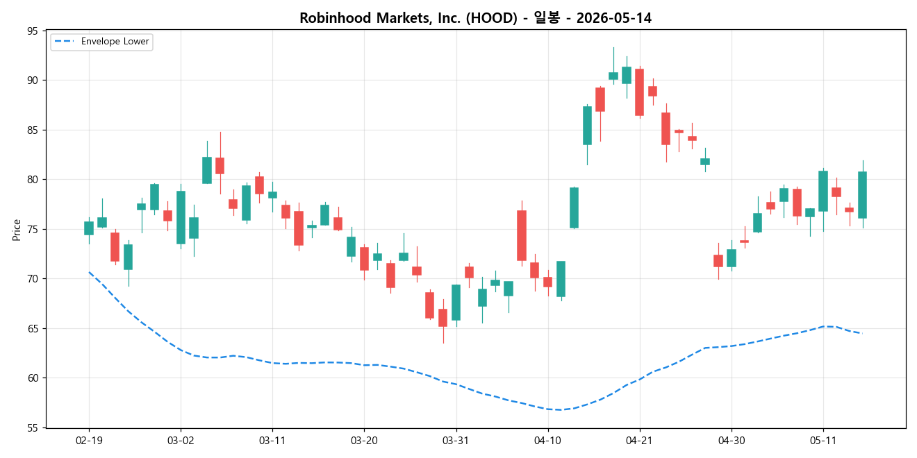 Robinhood Markets, Inc. 일봉 차트