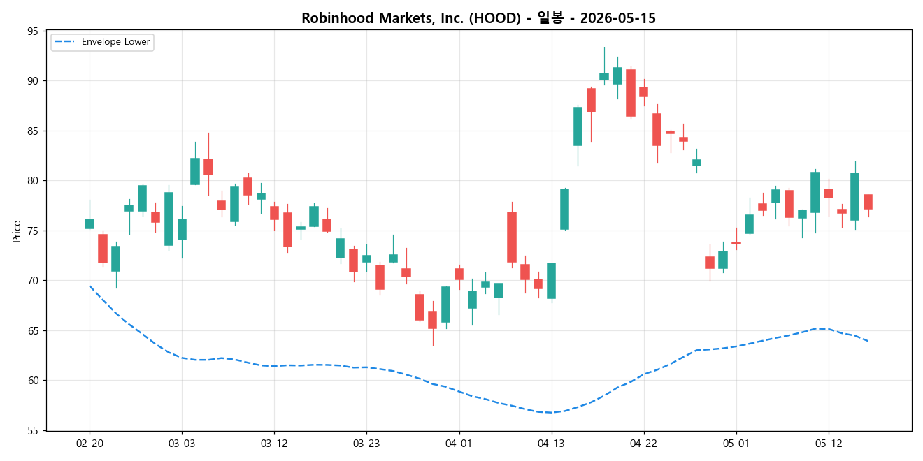 Robinhood Markets, Inc. 일봉 차트