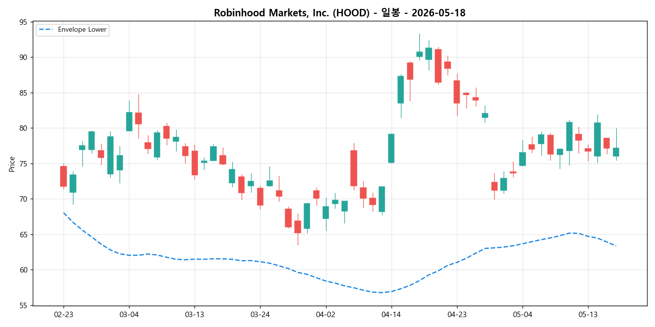 Robinhood Markets, Inc. 일봉 차트