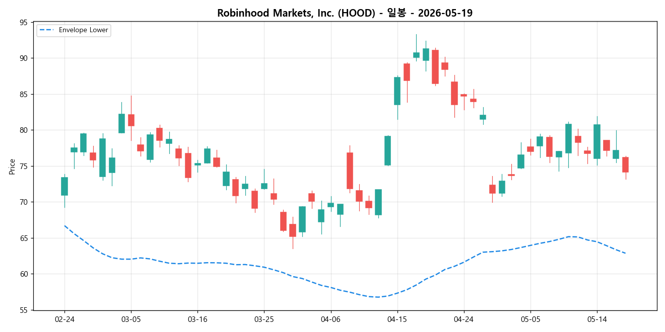 Robinhood Markets, Inc. 일봉 차트