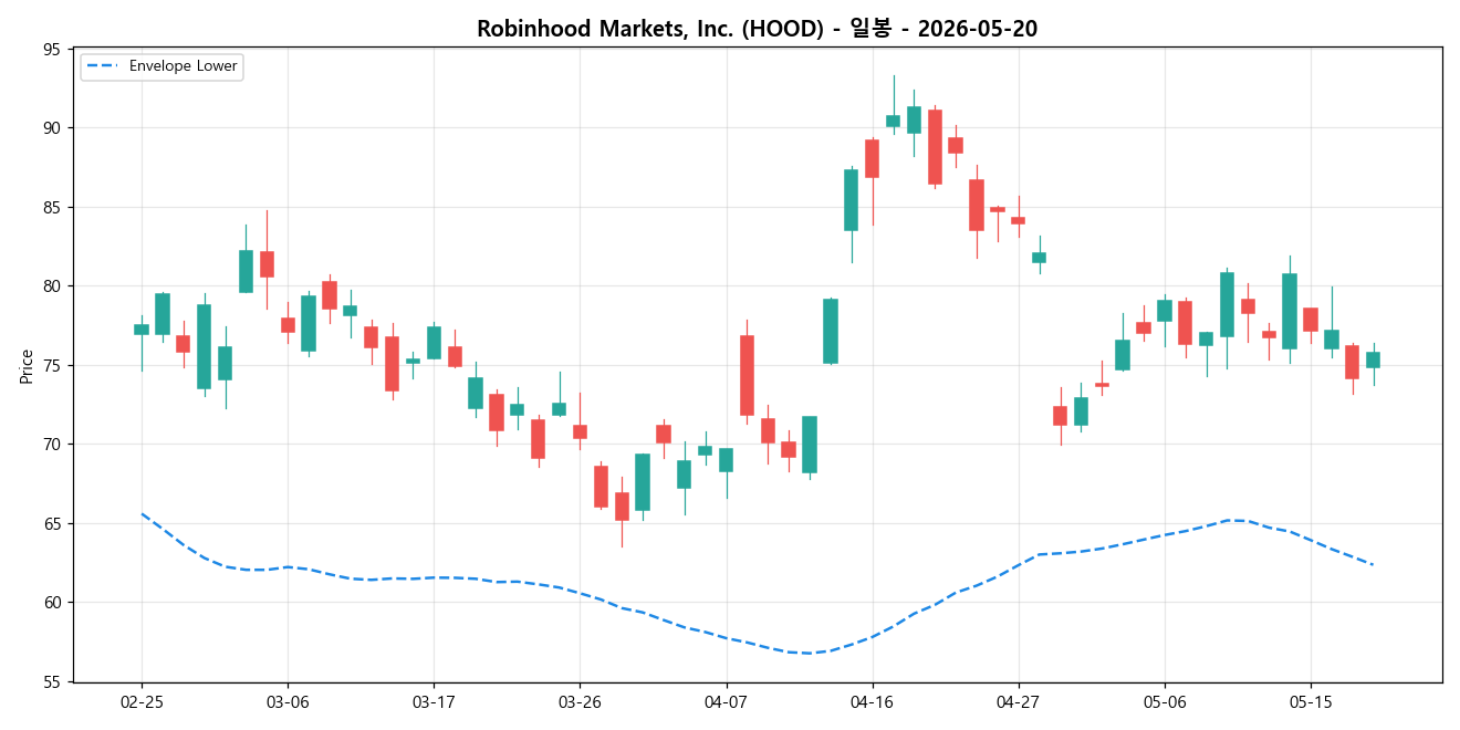 Robinhood Markets, Inc. 일봉 차트