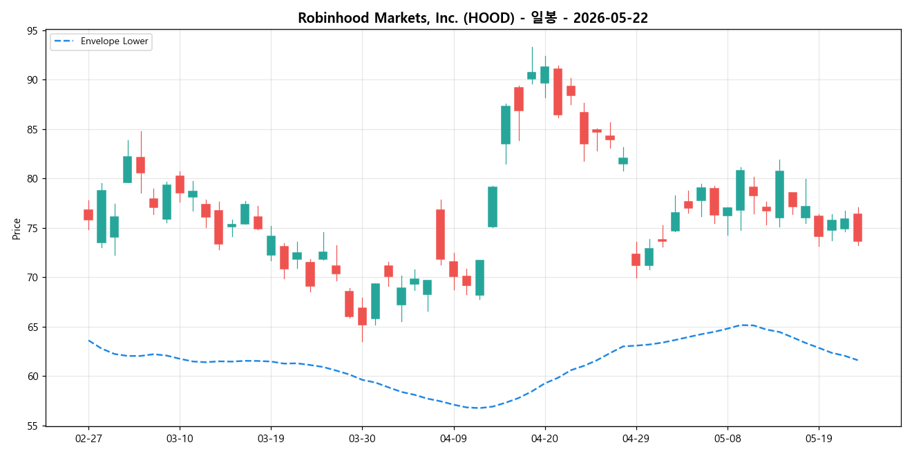 Robinhood Markets, Inc. 일봉 차트