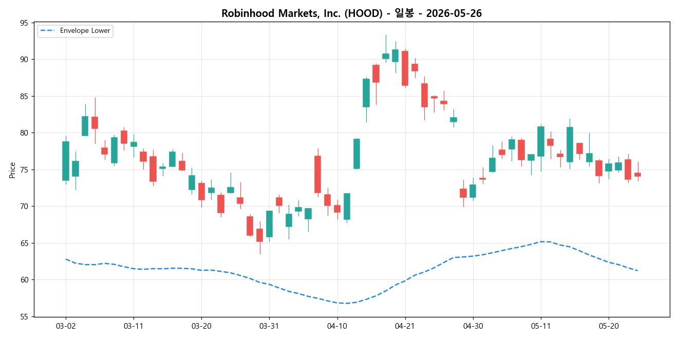 Robinhood Markets, Inc. 일봉 차트