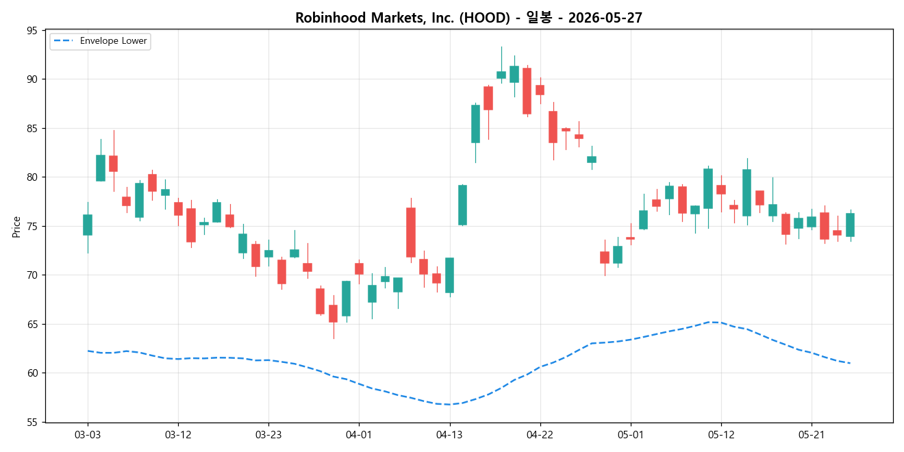 Robinhood Markets, Inc. 일봉 차트