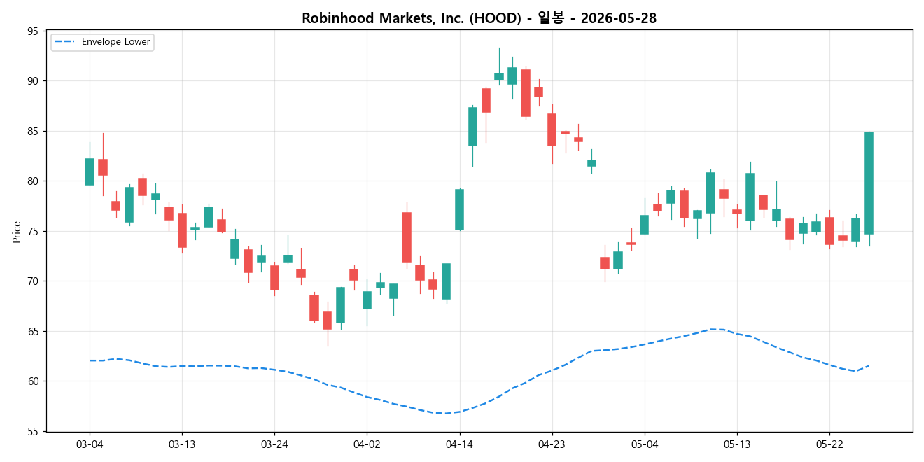 Robinhood Markets, Inc. 일봉 차트