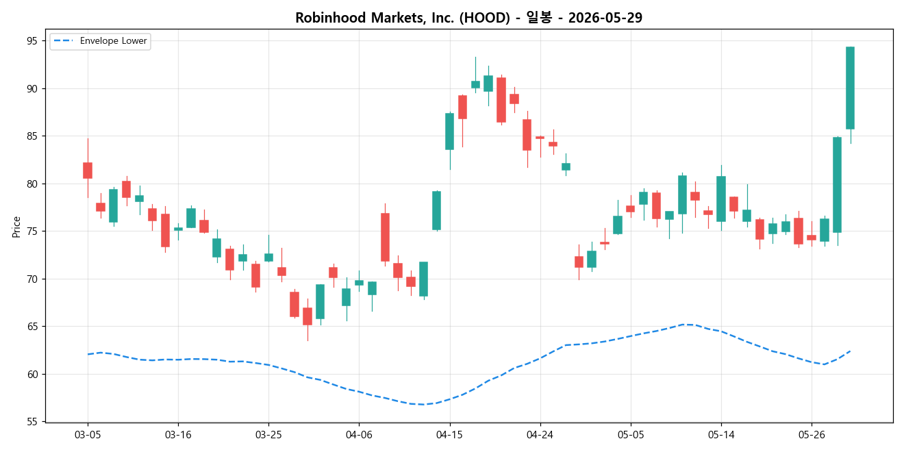 Robinhood Markets, Inc. 일봉 차트