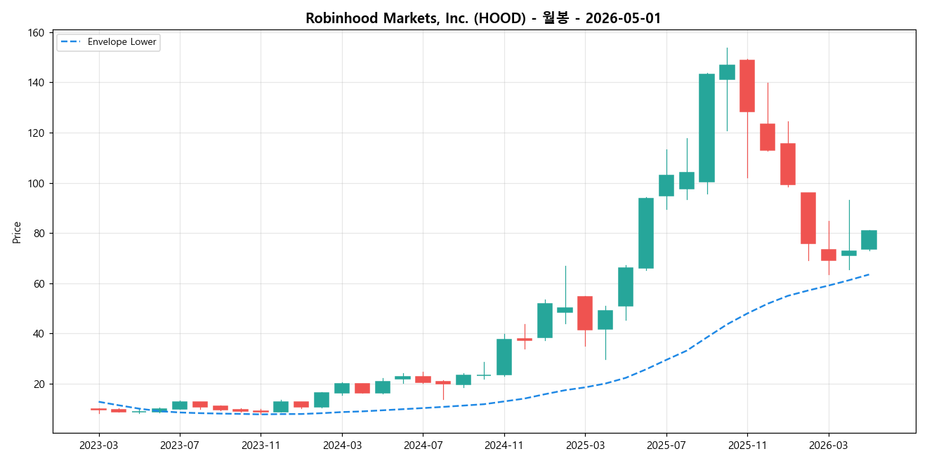 Robinhood Markets, Inc. 월봉 차트