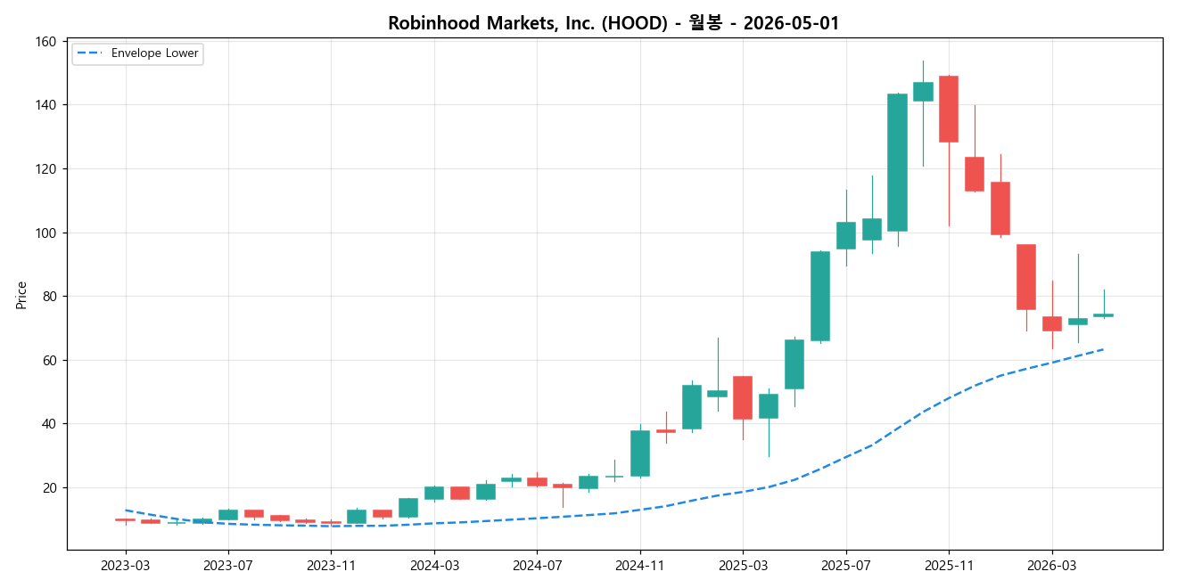 Robinhood Markets, Inc. 월봉 차트