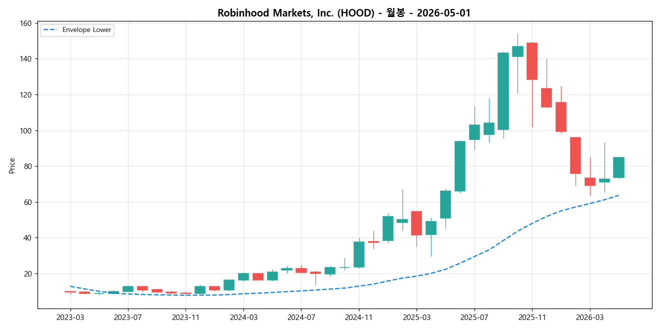Robinhood Markets, Inc. 월봉 차트