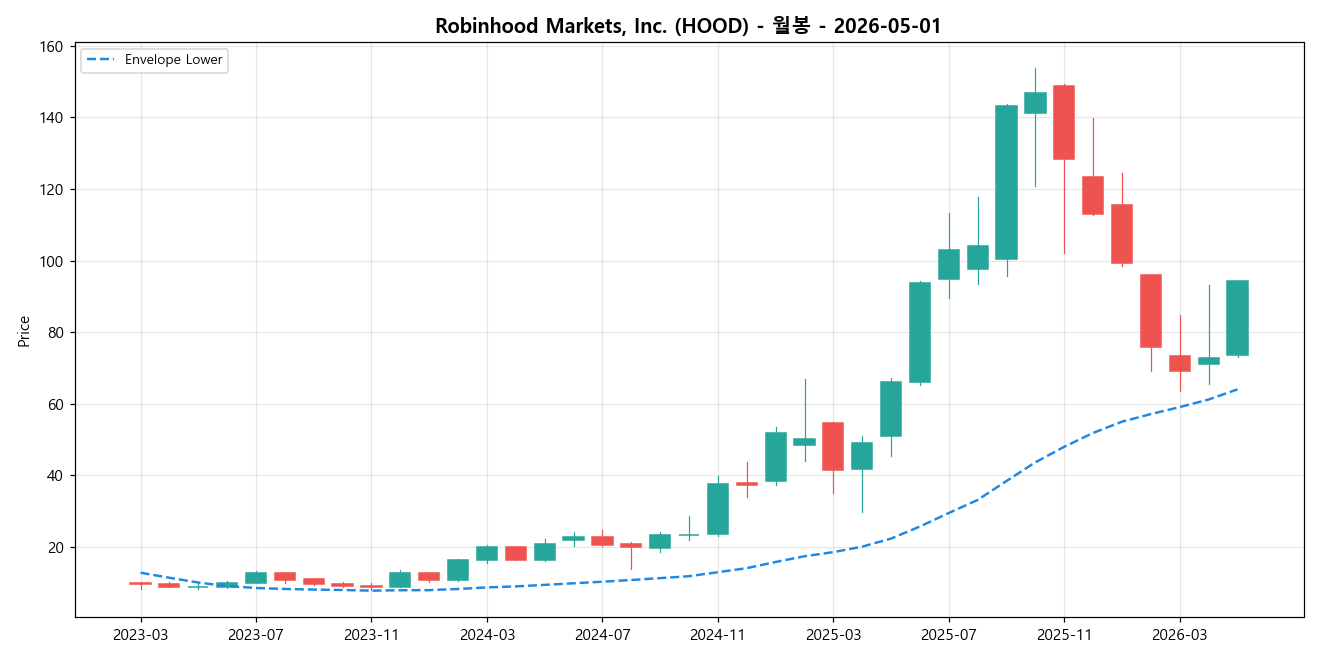 Robinhood Markets, Inc. 월봉 차트