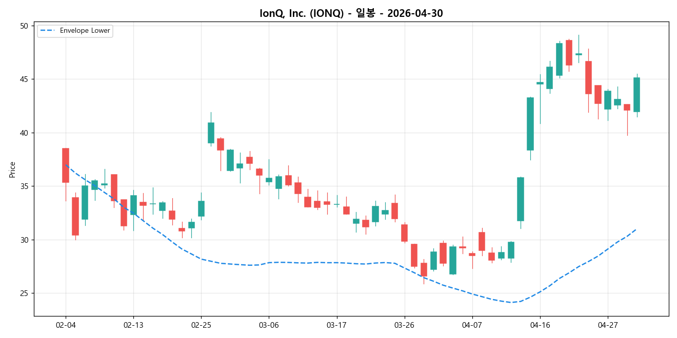 IonQ, Inc. 일봉 차트