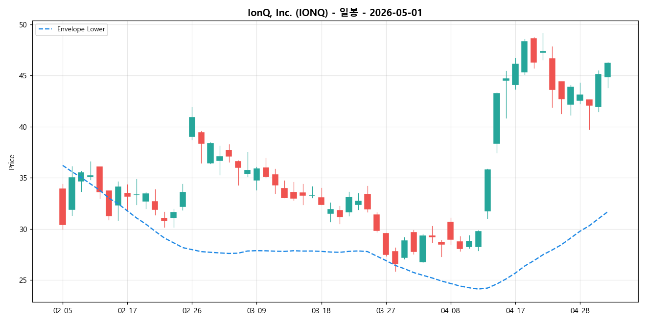 IonQ, Inc. 일봉 차트