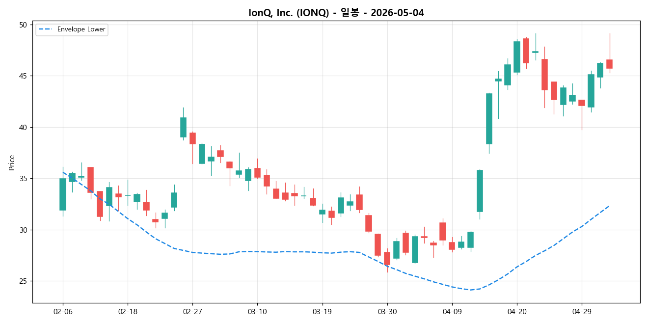 IonQ, Inc. 일봉 차트