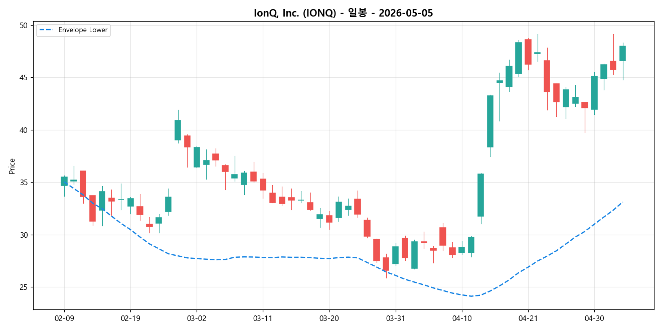 IonQ, Inc. 일봉 차트