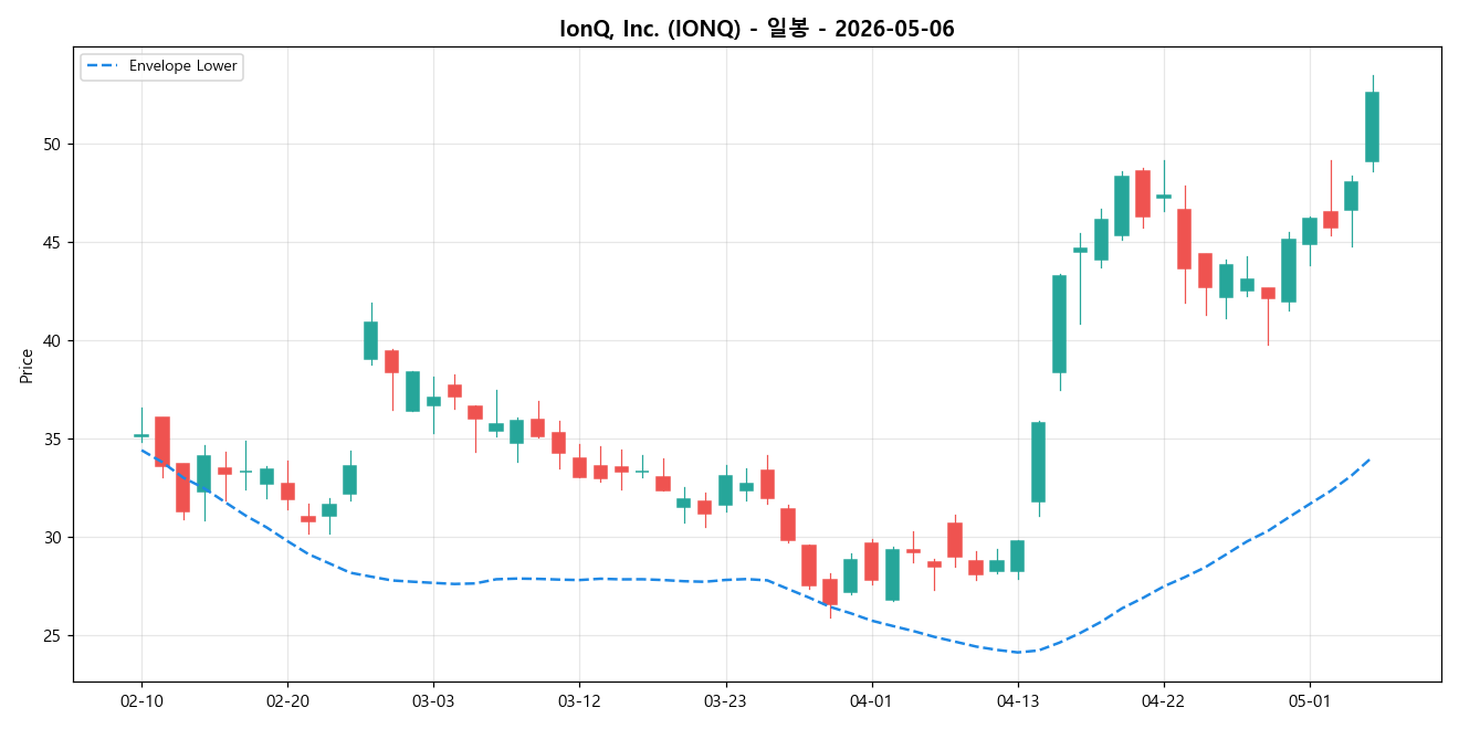 IonQ, Inc. 일봉 차트