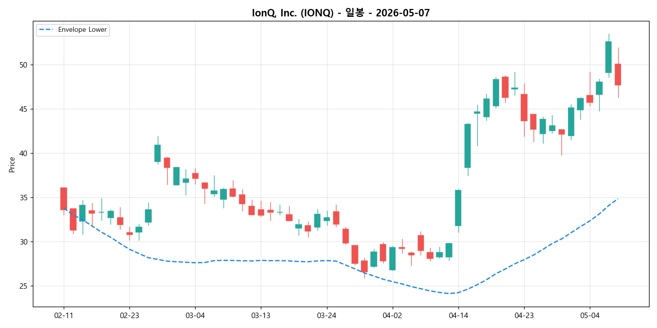 IonQ, Inc. 일봉 차트