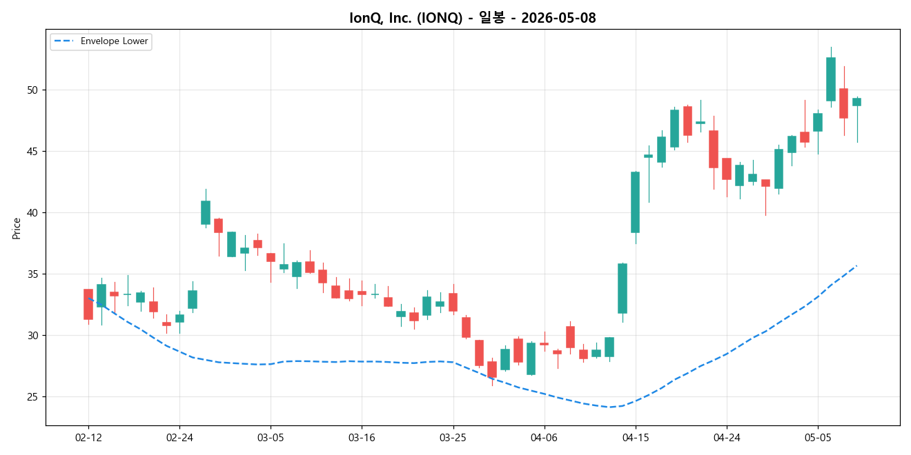 IonQ, Inc. 일봉 차트