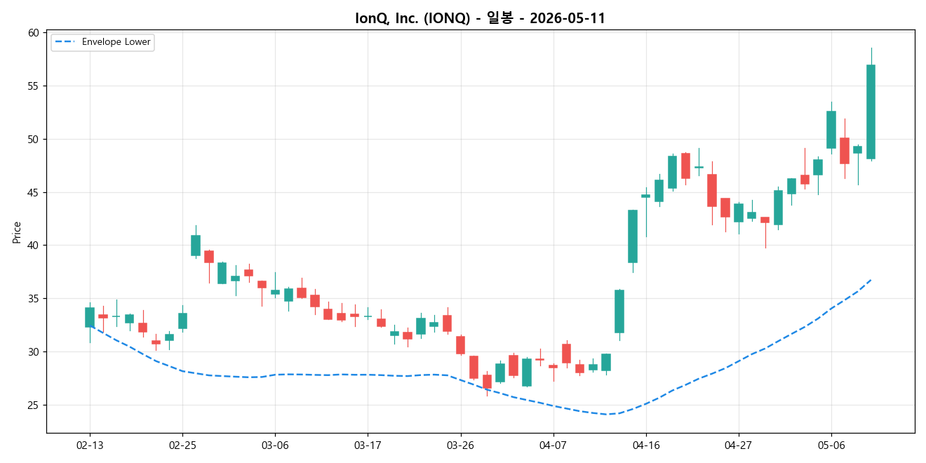 IonQ, Inc. 일봉 차트