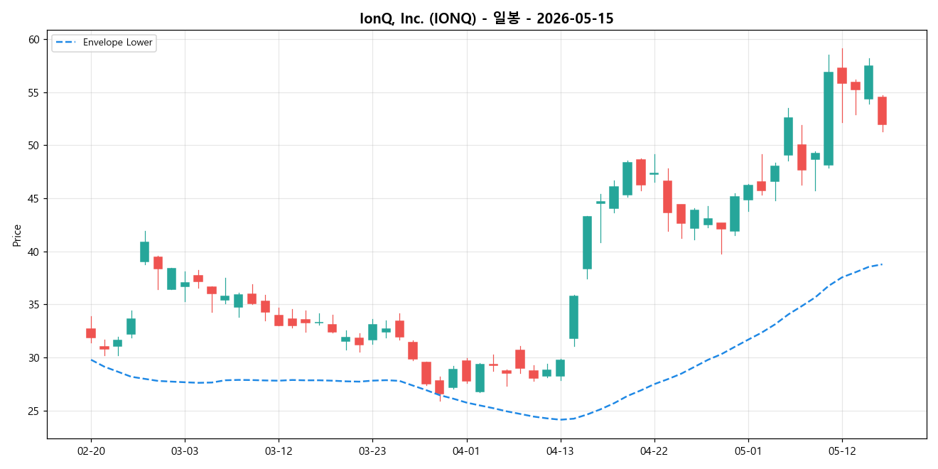 IonQ, Inc. 일봉 차트