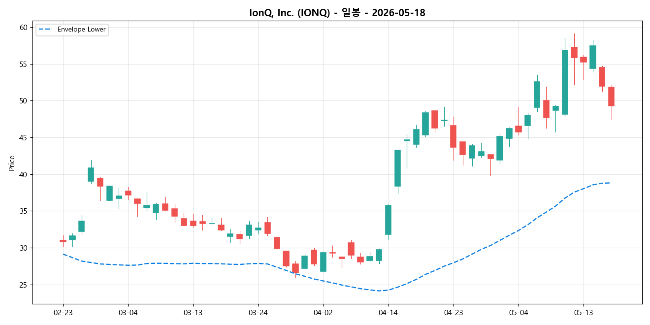 IonQ, Inc. 일봉 차트