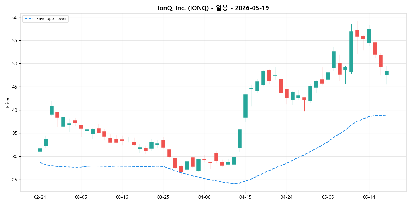 IonQ, Inc. 일봉 차트