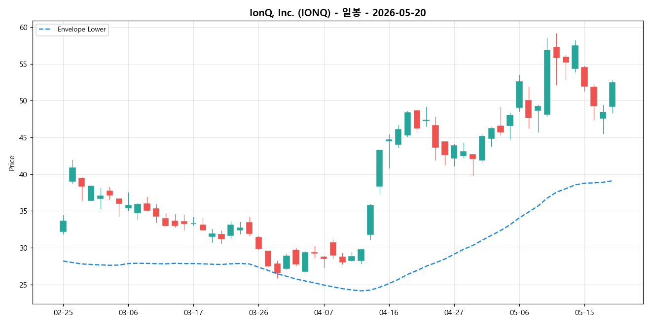 IonQ, Inc. 일봉 차트